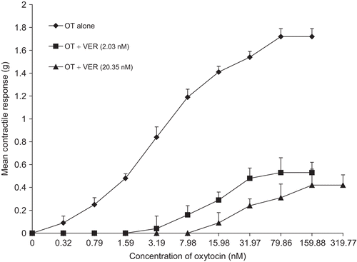 Figure 8.  Concentration-response curves of oxytocin alone and in the presence of verapamil (VER). VER significantly depressed (p <0.01) the Emax and shifted the curve to the right (n = 6 rats).