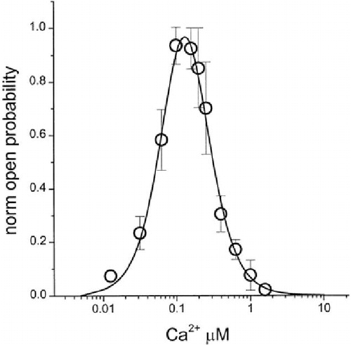 Figure 3. Bell curve dose response. Bell-shaped Ca2+ dependence of recombinant IP3R. Recombinant IP3R activity was measured in bilayers in the presence of 2 µM InsP3 and 1 mM Na2ATP at cis (cytosolic) Ca2+ concentrations in the range between 10 nM and 5 µM Ca2+. Ca2+ concentration in the cis chamber was adjusted by using calibrated 20 mM CaCl2 stock solution and 1 mM mixture of HEDTA and EGTA. Po in each experiment was normalized to maximum Po observed in the same experiment, and then data from three independent experiments were averaged together at each Ca2+ concentration (○) (477).