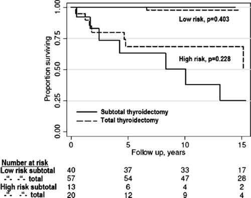 Figure 1. Comparison of disease-specific survival rate after total and subtotal thyroidectomy according to AMES low-risk or high-risk score.