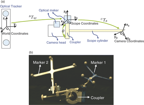 Figure 2. The geometric model of an endoscope based on a tracking system. A new coupler (see Figure 1b) has been designed to enable mounting of an optical marker on the scope cylinder, ensuring that the transformation from the scope (marker) coordinates O2 to the lens system (camera) coordinates O3 is fixed. The optical tracker defines the world coordinates O1. Two optical markers are attached to the coupler and camera head separately to compute the rotation θ between them.