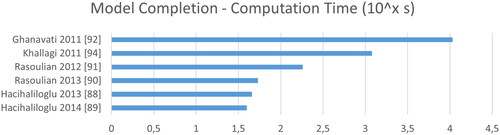 Figure 14. Computation time of bone model completion algorithms in seconds reported as the common logarithm.