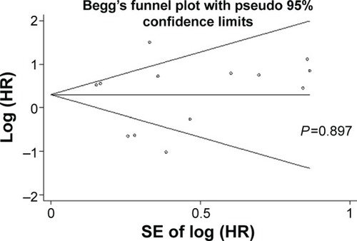Figure 5 Begg’s funnel plots of the publication bias for overall merged analysis of OS.