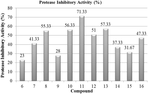 Figure 2. Inhibition of protease activity.