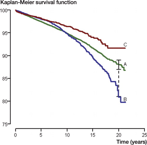 Kaplan-Meier survival curves for implants A, B, and C with standard (solid line) and modified (dotted line) 95% confidence limits for implant A at 20-year follow-up. In the modified CI the number of implants still at risk at the time of interest is taken into account in the calculation of the lower confidence limit.