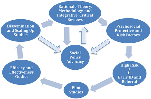 Figure 1. The cycle of prevention theory, research, and advocacy. Adapted from Levine and Smolak (Citation2021).