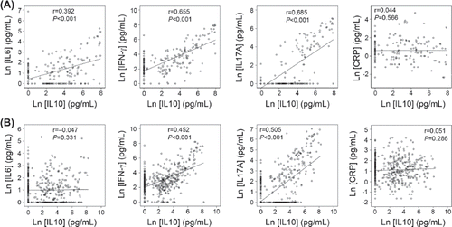 Figure 2. Spearman's correlations of logarithmized plasma IL10 levels with logarithmized plasma IL6, IFN-γ, IL17A, and CRP in controls (A) and AAA patients (B).