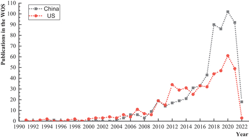 Figure 2. The Number of Publications of PPP from 1991 to 2022 in the US and China.