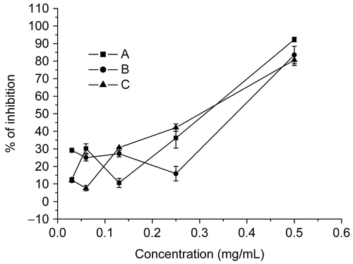 Figure 4.  Effect of ACV on HSV-2 infectivity, attachment and biosynthesis to Vero cells. The tested concentration of ACV was 0.03, 0.06, 0.13, 0.25, 0.5 mg/mL. Each point represents the mean ± SD of three independent experiments. A, HSV-2 was mixed with various concentrations of ACV for 1 h at 37°C; B, cells treated with ACV before virus infection; C, cells treated with ACV after virus infection.
