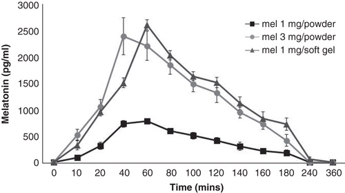 Figure 1. Comparison of the melatonin plasma concentration (pg/ml) after oral administration of 1 mg powder, 1 mg soft gel or 3 mg powder of melatonin.