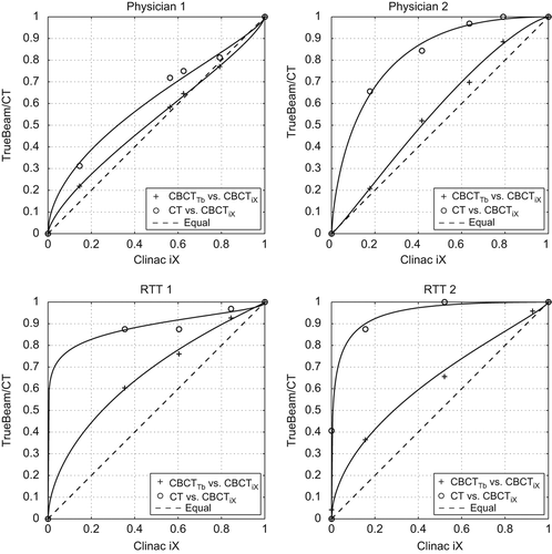 Figure 1. VGC analysis for physician 1, physician 2, RTT1, and RTT2, respectively. pCT performs better than CBCTiX with all points above the “equal line”. The equal line corresponds to no difference between the two modalities. In general, CBCTTb seems to be superior to CBCTiX, however, one point is below the equal line (for physician 1) and 0.5 is within the CIs for the physicians (Table I).