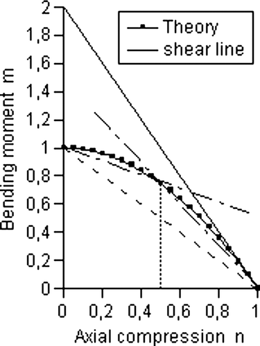 Figure 6.  Interaction curve cut-off (by the dashed shear line) or no cut-off (by the drawn ultimate shear line).