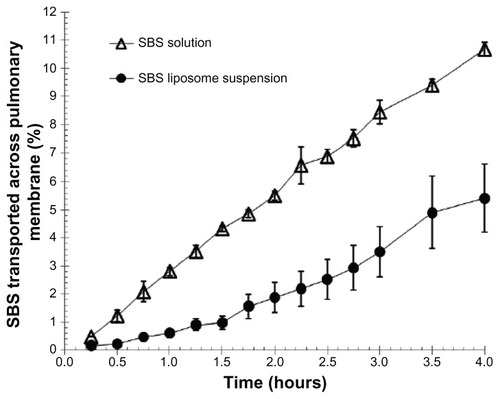 Figure 1 Effect of liposomes on the transport rate of SBS across Asian toad pulmonary membrane in vitro.Notes: The concentrations of SBS in liposome suspension (●) and control solution (Δ) were 2.11 mg/mL and 2.22 mg/mL, respectively. Data were expressed as mean ± SD (n = 3).Abbreviations: SBS, salbutamol sulfate; SD, standard deviation.