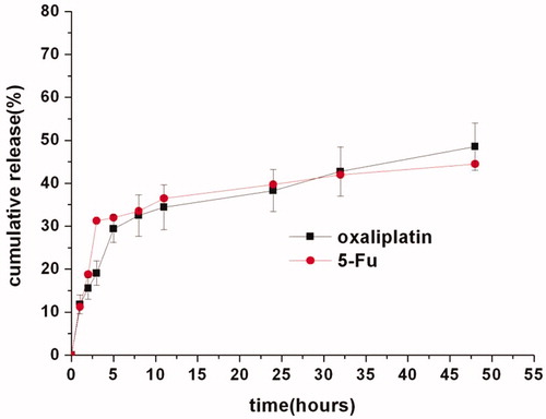 Figure 2. Release profiles of oxaliplatin and 5-Flu from the O + F/fiber after incubation in buffer solutions of pH5.0. Each data point represents the average of triplicate samples and error bars represent standard deviation (n = 3).