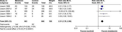 Figure 5 Meta-analysis of the overall survival rate of multiple solid cancers treated with MLT.