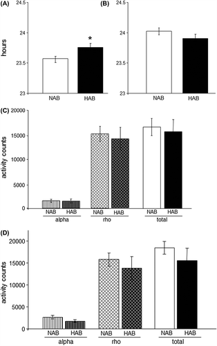 Figure 2. Alterations of the free-running circadian rhythm observed in HAB mice. (A) HAB mice display a significantly longer circadian period under free-running conditions (DD) than NAB mice. (B) No differences are observed under light-entrained conditions (LD). (C) and (D) HAB and NAB mice show comparable amounts of wheel running activity under DD (C) and LD (D) conditions during both their active (alpha) and inactive (rho) phases. *P < 0.05; data displayed as mean ± SEM.