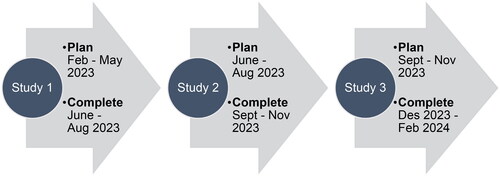 Figure 2. An overview of the 2023–2024 timeline for the creation of the beta version of INVITES-IN.