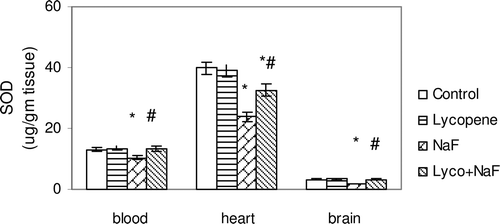 Figure 3.  Effect of sodium fluoride (NaF), lycopene and their combination on superoxide dismutase activity (SOD) in blood, heart and brain tissues.