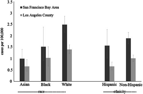 Figure 2. Age-adjusted race and ethnicity specific incidence of ALS, SF Bay Area and Los Angeles counties, 2009–2011.