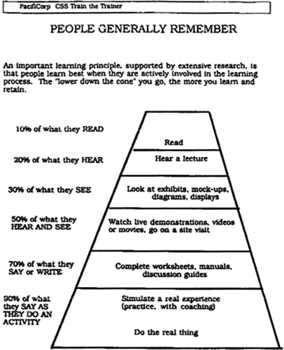 Figure 2. The Pyramid of Learning attributed by the NTL to Edgar Dale from his Audio-Visual Methods in Teaching.