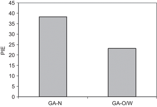 Figure 4.  Percentage inhibitions (P.I.E.) of UVB-induced erythema by GAO/W and GAN