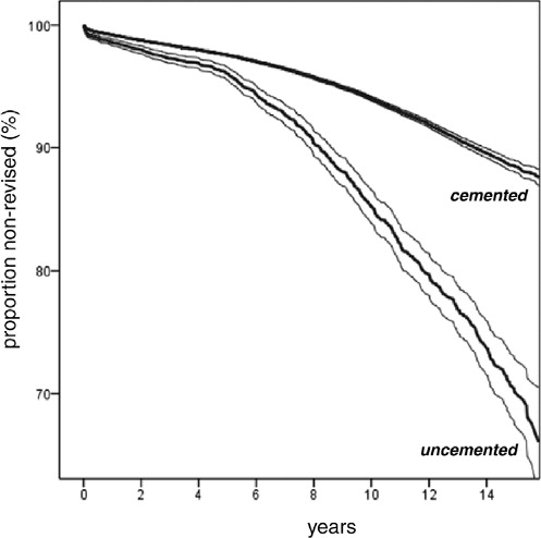 Kaplan-Meier analysis of survival of cemented and uncemented THA. Revision-free survival was significantly lower for uncemented THA than for cemented THA with revision of any component for any reason as endpoint. Bold lines: survival: thin lines: upper and lower limits of 95% confidence intervals. 10-year-survival: 85% (CI: 84–87) for uncemented THA vs. 94% (CI: 93.8–94.2) for cemented THA (p < 0.05, log-rank test). 15-year-survival: 70% (CI: 67–73; 245 THAs at risk) for uncemented THA vs. 88% (CI: 88–89; 3,147 THAs at risk) for cemented THA (p < 0.05, log-rank test).