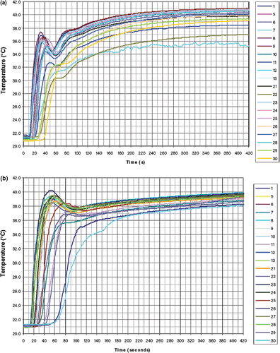 Figure 7. Time temperature plots of the surface temperatures measured at the numbered thermocouple locations indicated in Figure 3. (a) Rectangular bolus with a 19 × 34 cm treatment area, water flow rate at 1.54 min; (b) "L" shaped bolus with a 32 × 42 cm treatment area, water flow rate at 2.4 L/min.