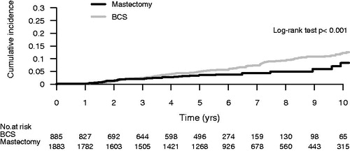 Figure 2. Reported ipsilateral recurrent breast events after breast conserving surgery with or without radiotherapy versus mastectomy for DCIS in the Uppsala-Örebro region 1992–2012.