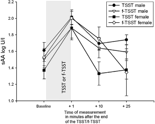 Figure 2.  Log-transformed mean values ( ± standard error of mean) of sAA concentrations (log U/l) separated into groups and by sex directly before (baseline) and 1 (+1), 10 (+10), and 25 (+25) min after the end of the procedure. TSST, Trier Social Stress Test; f-TSST, friendly-Trier Social Stress Test; sAA, salivary α-amylase; the procedure itself took approx. 15 min; significant differences refer to comparisons between TSST (N = 20, 11 males) and f-TSST group (N = 19, 9 males); a repeated-measures ANOVA with TIME of measurement as within-subject factor (baseline, +1,+10, and +25 min) and GROUP as between-subjects factor (TSST vs. f-TSST) showed a significant main effect of TIME (p < 0.001); there was no significant interaction or main effect of GROUP or SEX (p>0.10).