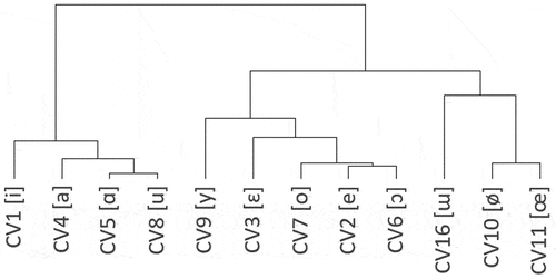 Figure 7. Cluster dendrogram.