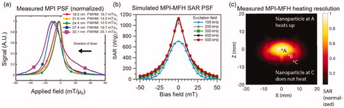 Figure 4. Spatial resolution of MPI and MPI–MFH: (a)Measured MPI PSF using an AWR (Reproduced with permission from Tay et al., 2017 Biomedical Physics & Engineering Express, IOP Publishing [Citation66]); (b) Simulation showing the SAR resolution of MPI–MFH under different frequencies of the oscillating magnetic field (Reproduced with permission from Dhavalikar et al., Journal of Magnetism and Magnetic Materials 2016, Elsevier [Citation70]); and (c) the measured heating resolution of MPI–MFH using an optical probe (Reproduced with permission from Tay et al., Copyright 2018 American Chemistry Society [Citation22]).