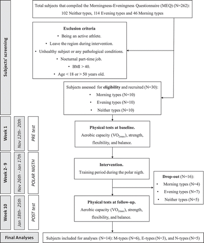 Figure 1. Flowchart for the study design and the subject’s screening/selection according to the inclusion and exclusion criteria.