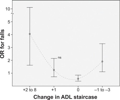 Figure 1 Change in the activities of daily living (ADL) staircase (0–10 steps) over the course of 6 years and association to falls at the follow-up assessment.