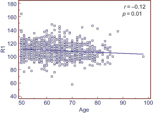 Figure 5. Scatter plot graph showing relationship of age with R1 size. There is a weak negative correlation between R1 and age.