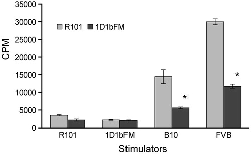 Figure 1. Proliferation in response to allogeneic stimulators. MLR responses of splenocytes from transgenic 1D1bFM and wild-type B10.D2(R101) mice to syngeneic B10.D2(R101), syngeneic 1D1bFM, allogeneic C57BL/10 (B10), and third-party FVB stimulators, treated with mitomycin C. Transgenic mice were at least 8-times back-crossed to B10.D2(R101) mice. Data shown are average of three replicates (± SEM). * p < 0.05 vs corresponding control. Similar data were obtained in three independent experiments.