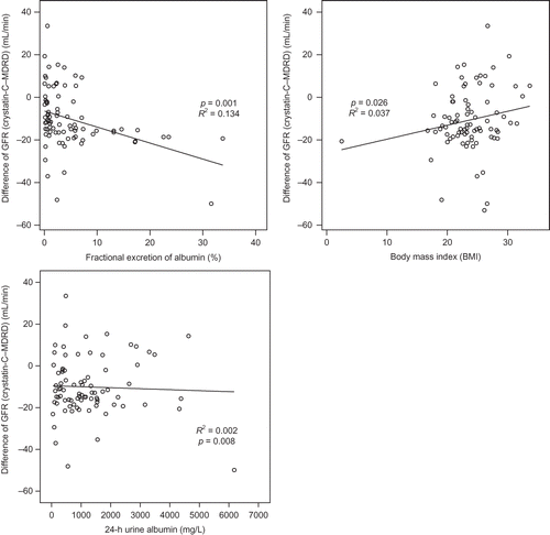 Figure 4.  Differences in GFR between Cys-C and MDRD according to fractional excretion of albumin, 24-h urine albumin, and body mass index.