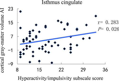 Figure 3 Correlation between the cortical gray-matter volume AI in the isthmus cingulate and the severity of ADHD symptoms on the hyperactivity/impulsivity subscale score.