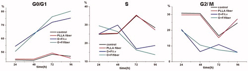 Figure 4. Cell cycle analysis of HCT-8 cells at 24, 48, 72 and 96 h after treatment with PLLA fiber, free drug, O + F/fiber and nothing as control.