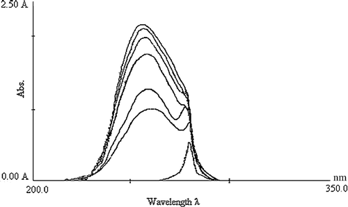 Figure 2 Absorption spectra of complex [Cu2(L)2(A1)2(pip)]·5H2O in absence and presence of [DNA].