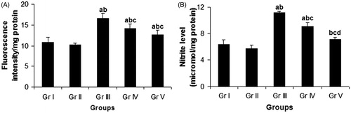 Figure 2. Effect of compound 4 on pulmonary ROS level (A) and pulmonary NO level (B) after administration of CP. Data are represented as mean ± SD. (a) Significant (p < 0.05) as compared with Gr. I; (b) significant (p < 0.05) as compared with Gr. II; (c) significant (p < 0.05) as compared with Gr. III; (d) significant (p < 0.05) as compared with Gr. IV.