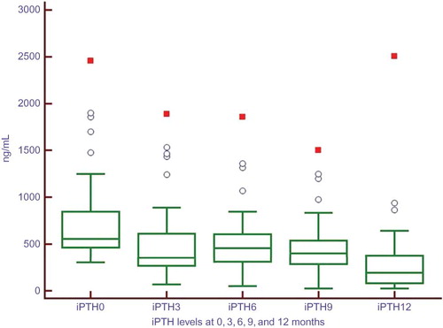 Figure 2. Mean serum iPTH levels during the study period.