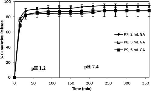 Figure 6. Effect of amount of GA on paracetamol release. CS-g-PAAm concentration: 1%, paracetamol/polymer ratio: 1/5, exposure time to GA: 2 h.