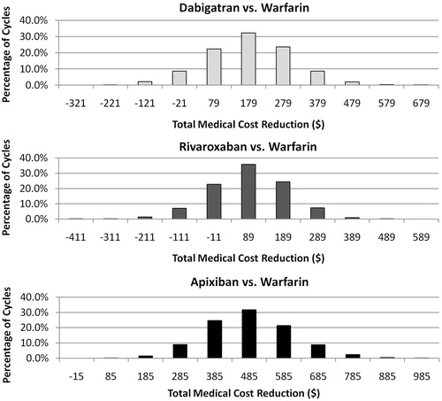 Figure 2.  Distribution of Total Medical Cost Reductions from 10,000 Cycles of Monte Carlo Simulation (Novel Oral Anticoagulants - NOACs vs. Warfarin).