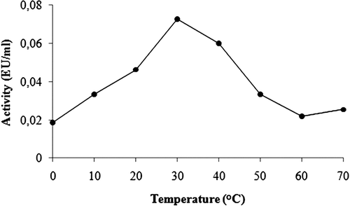 Figure 6.  The effect of the temperature on GST.