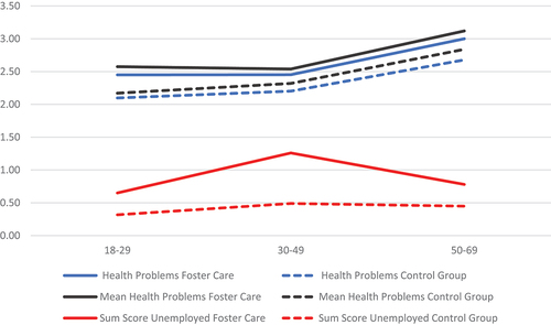 Figure 3. Mean differences between adults who experienced foster care, as children and control group over their lifetime (health and unemployment).