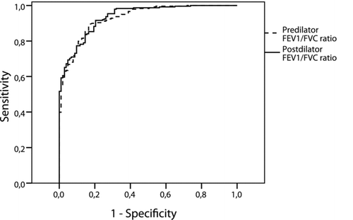 Figure 3.  Receiver operating curve (ROC) for pre- and post-bronchodilator FEV1 [L] values in diagnosing COPD.