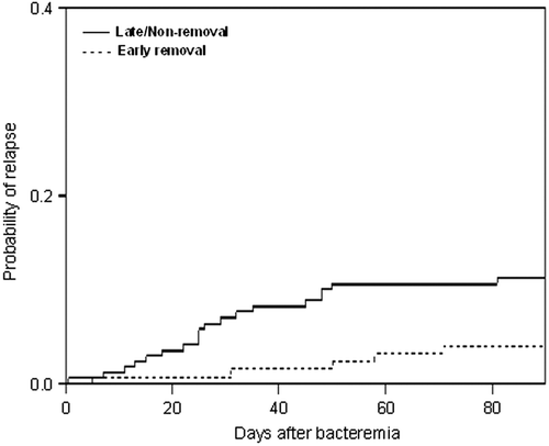 Figure 2. Estimated cumulative incidence curves of relapse of S. aureus-CLABSI by competing risk analysis with death as the competing event (P = 0.024).