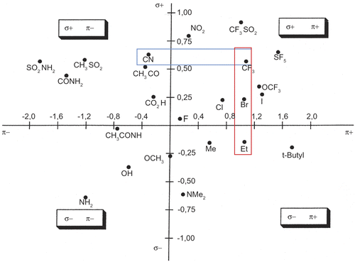 Figure 3.  Craig Diagram (σ: Hammett electronic substituent constant and π: Hansch hydrophobicity substituent constant).