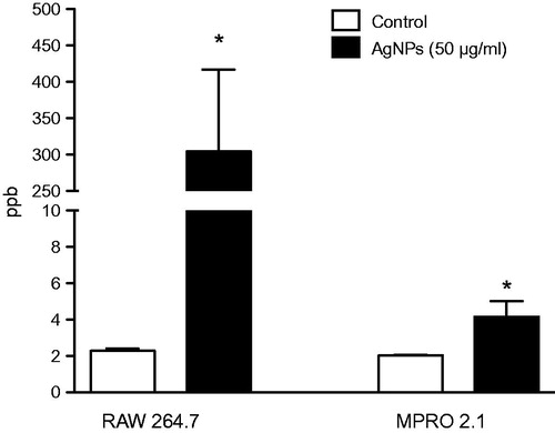 Figure 2. Silver nanoparticle uptake. RAW 264.7 or MPRO 2.1 cells were exposed to the AgNP (50 μg/ml) for 24 h. Particle uptake over the period was then quantified by inductively-coupled plasma mass spectrometry. Values shown are means ± SEM (N ≥ 3). *p < 0.05 vs. control.