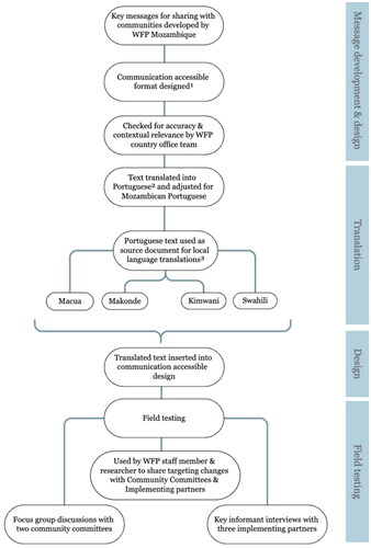 Figure 1. Process followed in development of communication accessible materials. 1By a speech-language pathologist (speech-language therapist in Ireland and Mozambique), using the principles outlined in Table I. 2Forward and back translated by an accredited translator. 3Forward and back translated by experienced local translators across four minority languages, community checking by users.