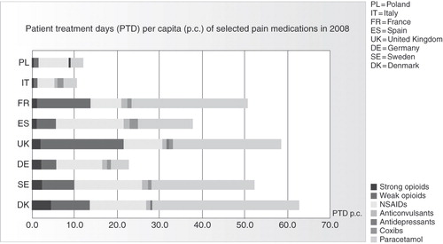 Figure 1.  Differences in analgesic consumption across Europe. Source: IMS, year 2008. Figure shows PTD per capita for selected European countries. Basis for calculation: sum of sold units of selected analgesics converted into PTDs based on average daily consumption. For anticonvulsants and antidepressants, only their use for pain treatment is considered.